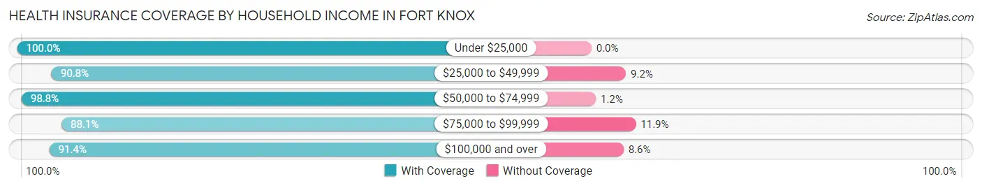 Health Insurance Coverage by Household Income in Fort Knox