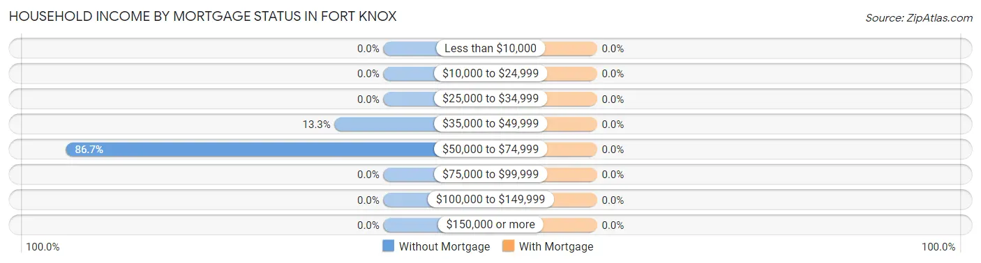 Household Income by Mortgage Status in Fort Knox