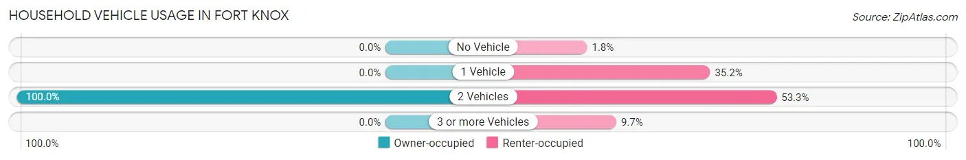 Household Vehicle Usage in Fort Knox