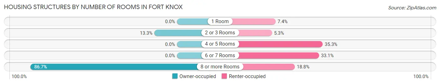 Housing Structures by Number of Rooms in Fort Knox