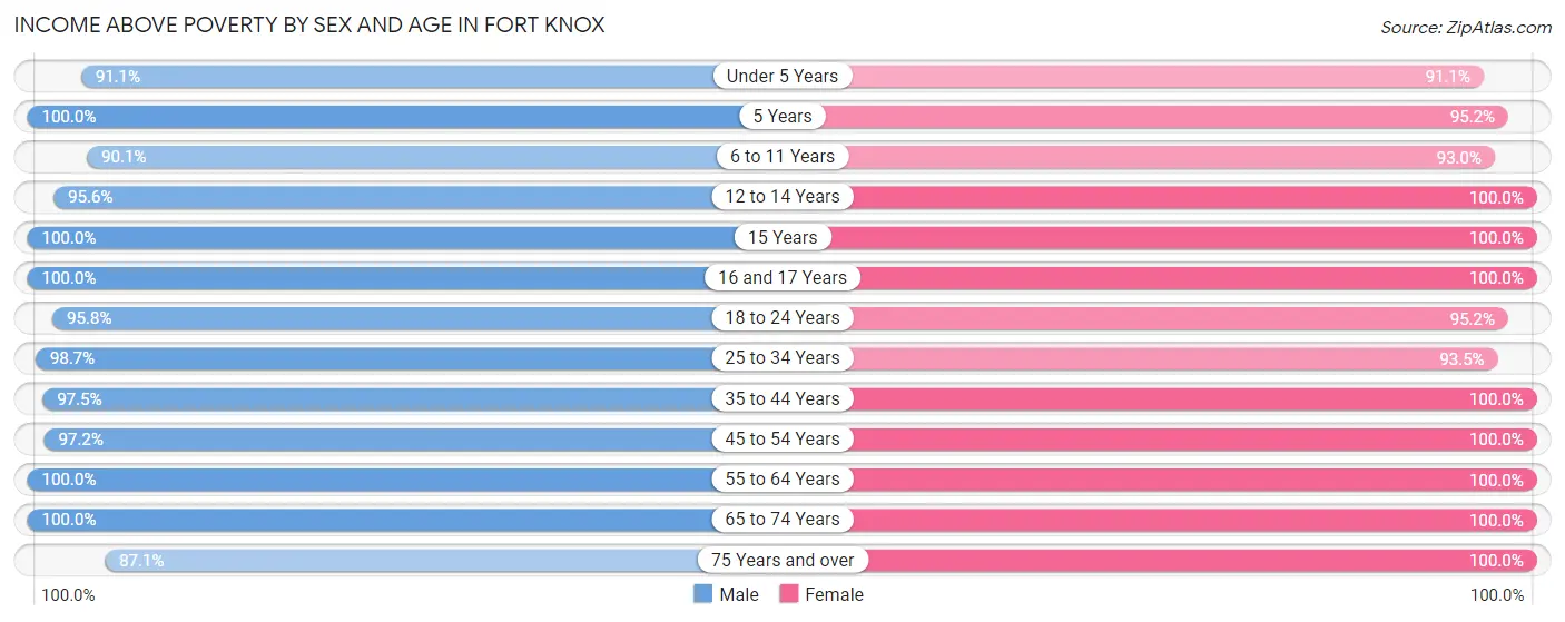 Income Above Poverty by Sex and Age in Fort Knox