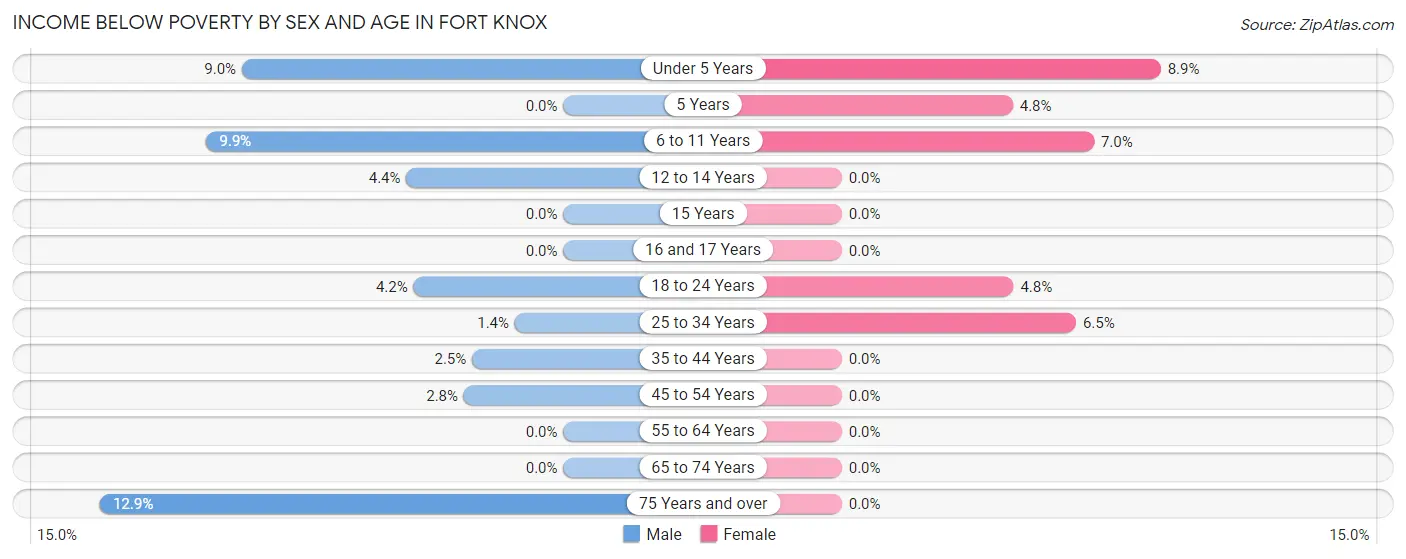 Income Below Poverty by Sex and Age in Fort Knox