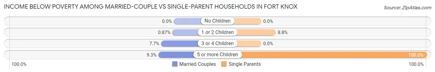 Income Below Poverty Among Married-Couple vs Single-Parent Households in Fort Knox