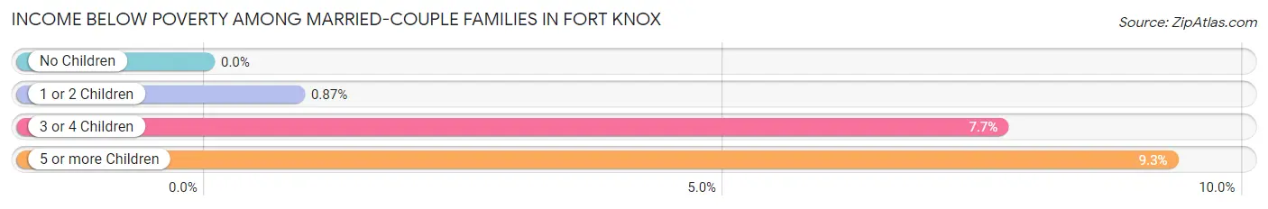 Income Below Poverty Among Married-Couple Families in Fort Knox