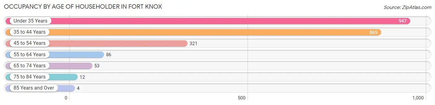 Occupancy by Age of Householder in Fort Knox
