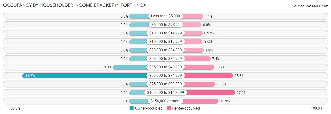 Occupancy by Householder Income Bracket in Fort Knox