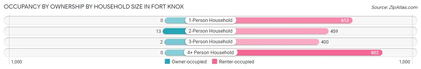 Occupancy by Ownership by Household Size in Fort Knox