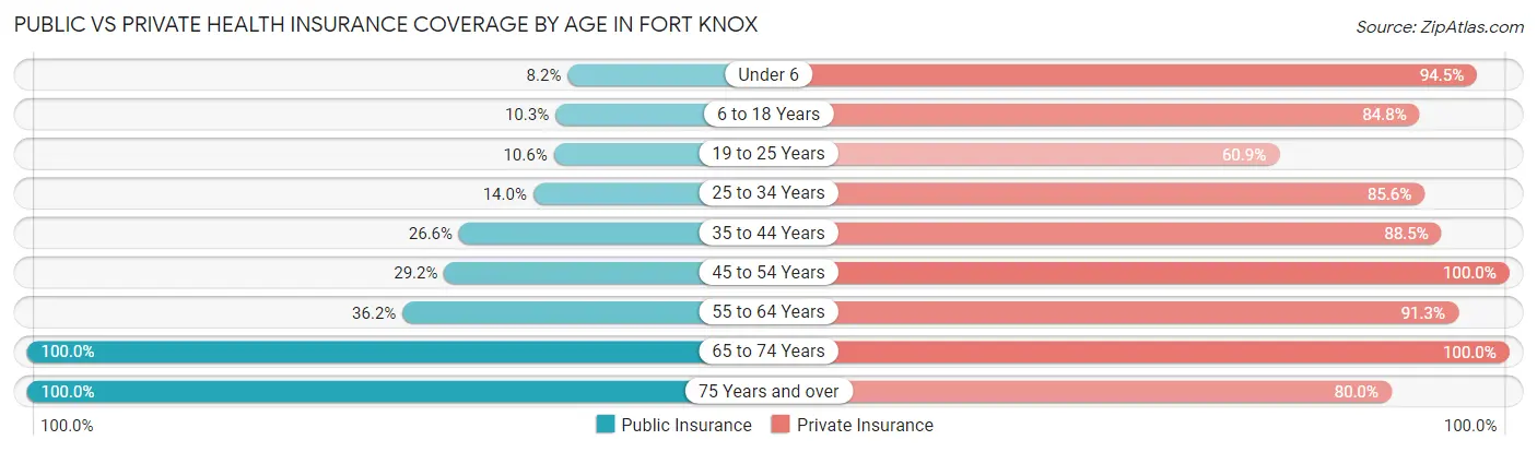 Public vs Private Health Insurance Coverage by Age in Fort Knox