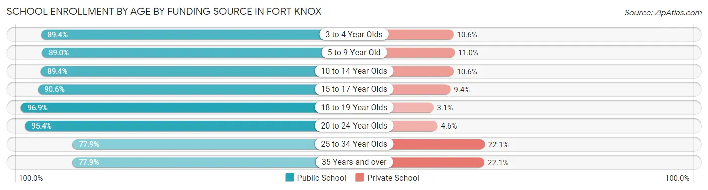 School Enrollment by Age by Funding Source in Fort Knox