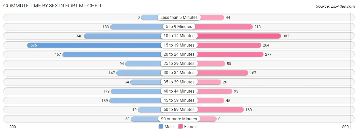 Commute Time by Sex in Fort Mitchell