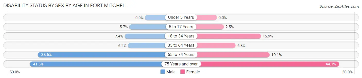 Disability Status by Sex by Age in Fort Mitchell