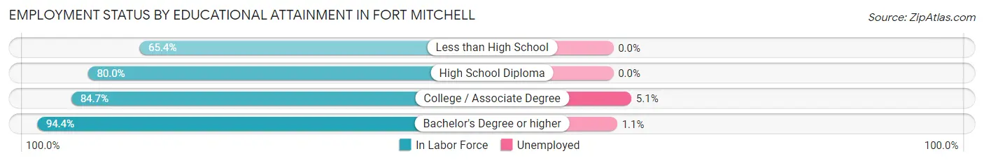 Employment Status by Educational Attainment in Fort Mitchell