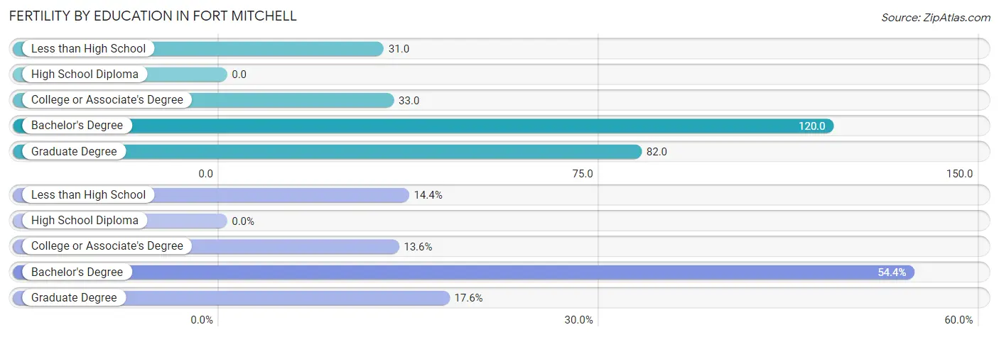 Female Fertility by Education Attainment in Fort Mitchell