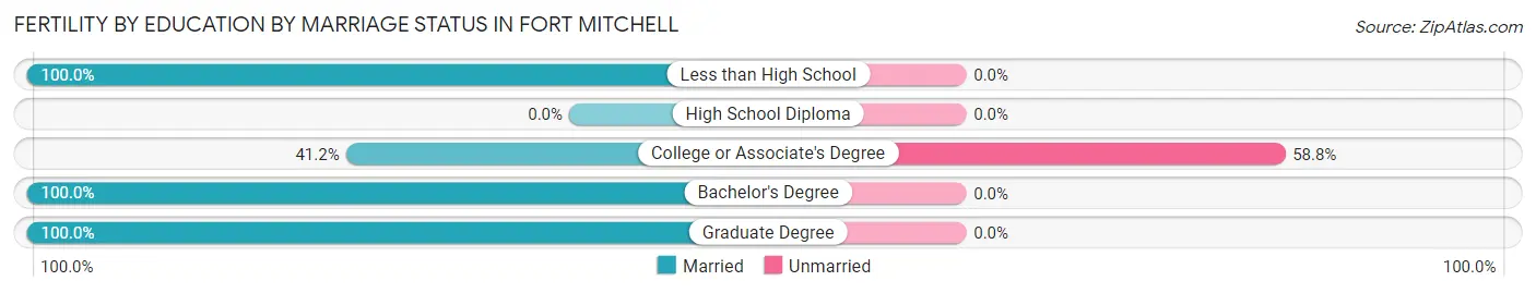 Female Fertility by Education by Marriage Status in Fort Mitchell
