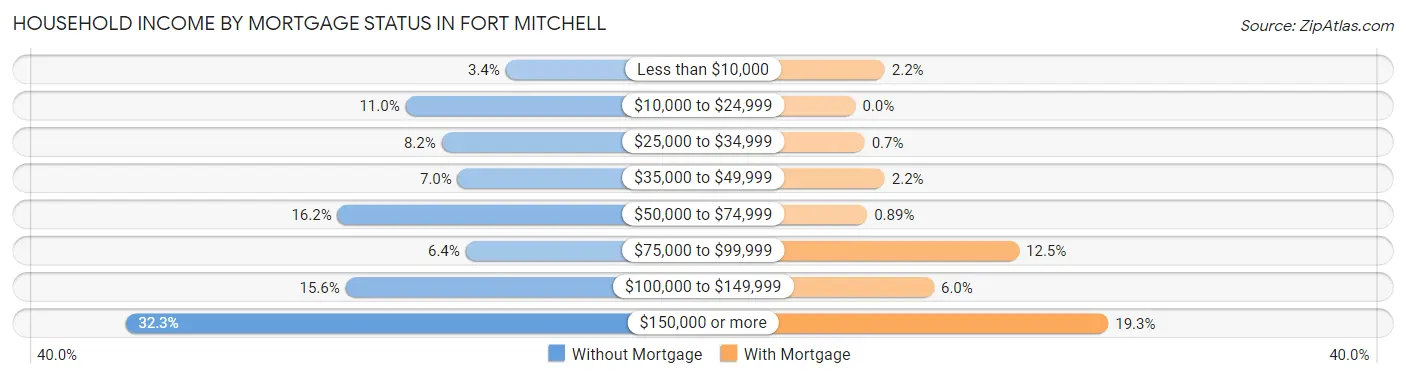 Household Income by Mortgage Status in Fort Mitchell