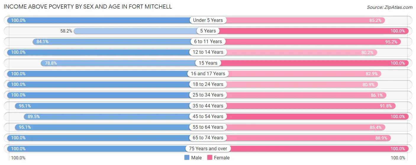 Income Above Poverty by Sex and Age in Fort Mitchell