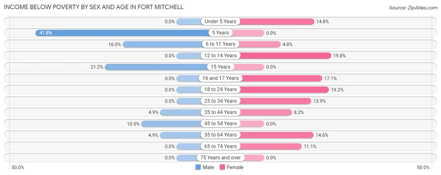 Income Below Poverty by Sex and Age in Fort Mitchell
