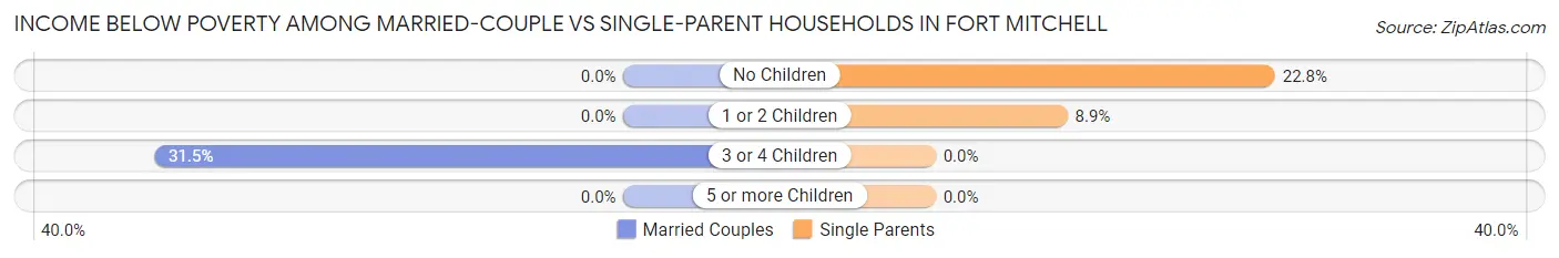 Income Below Poverty Among Married-Couple vs Single-Parent Households in Fort Mitchell
