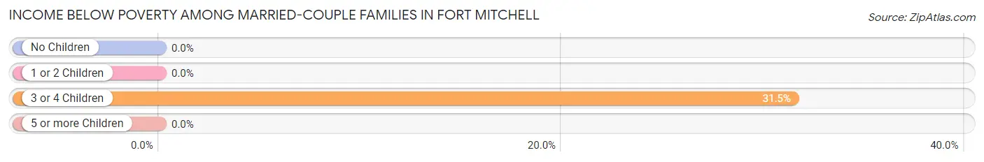 Income Below Poverty Among Married-Couple Families in Fort Mitchell