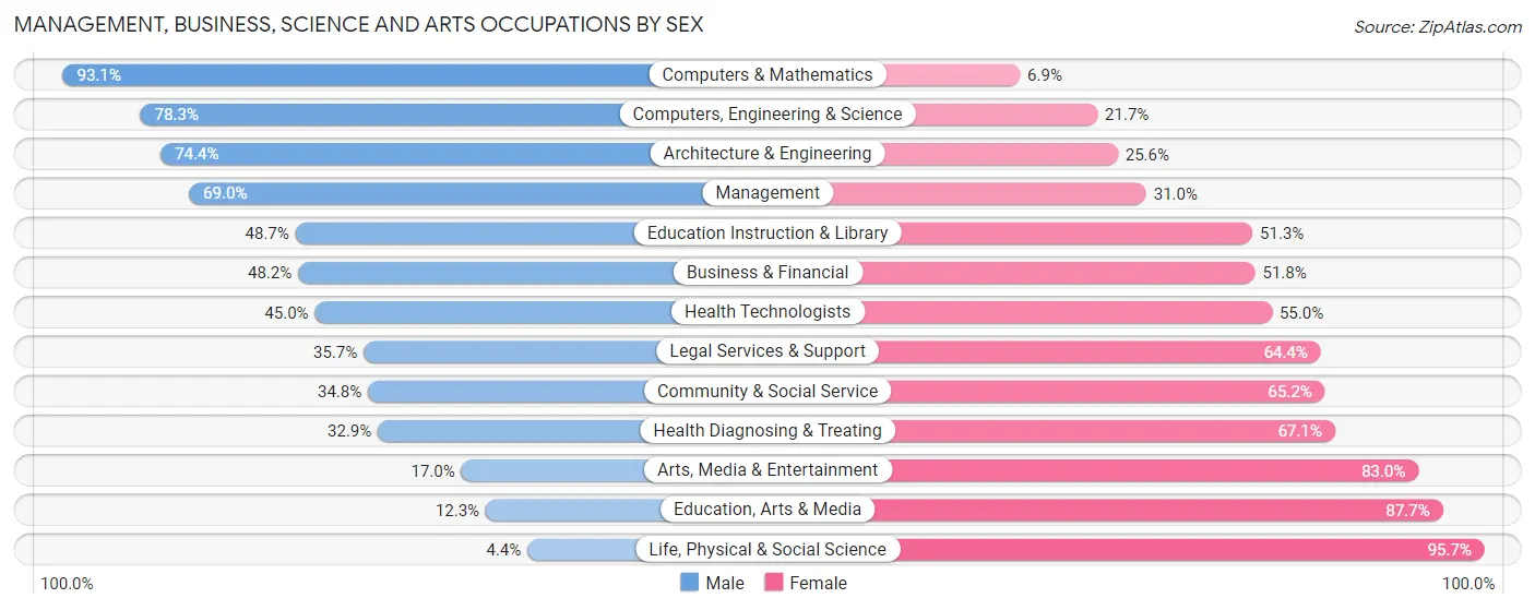 Management, Business, Science and Arts Occupations by Sex in Fort Mitchell