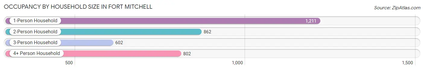 Occupancy by Household Size in Fort Mitchell