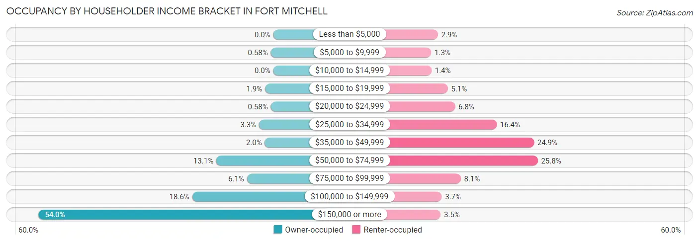 Occupancy by Householder Income Bracket in Fort Mitchell