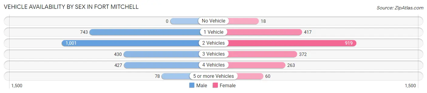 Vehicle Availability by Sex in Fort Mitchell