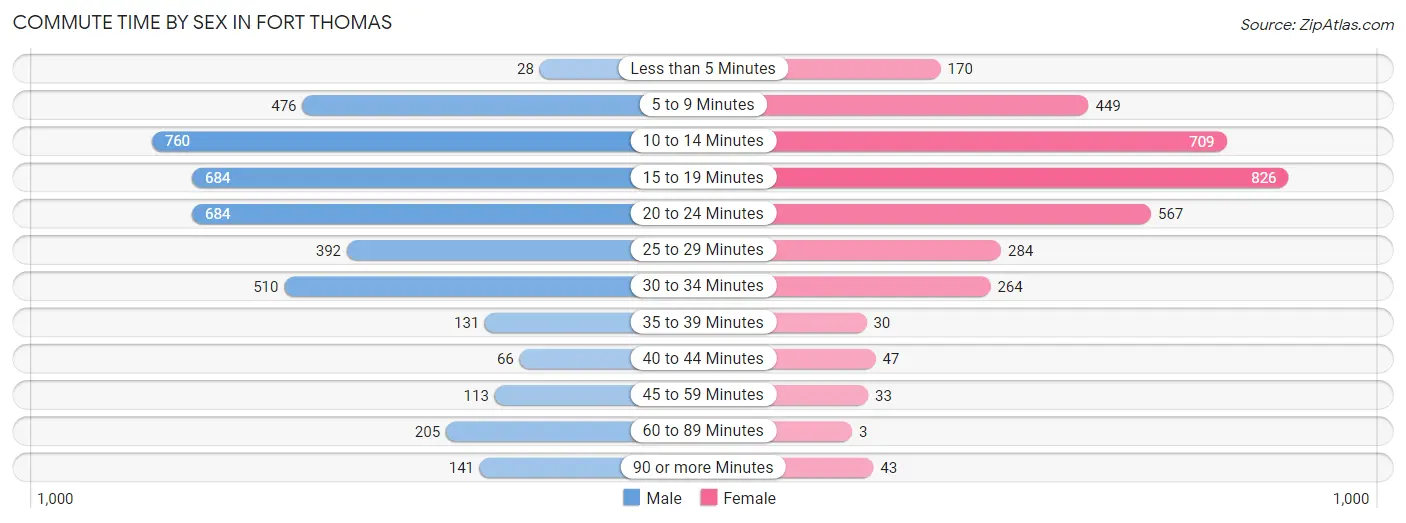 Commute Time by Sex in Fort Thomas