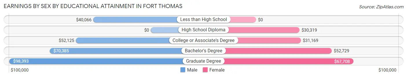 Earnings by Sex by Educational Attainment in Fort Thomas