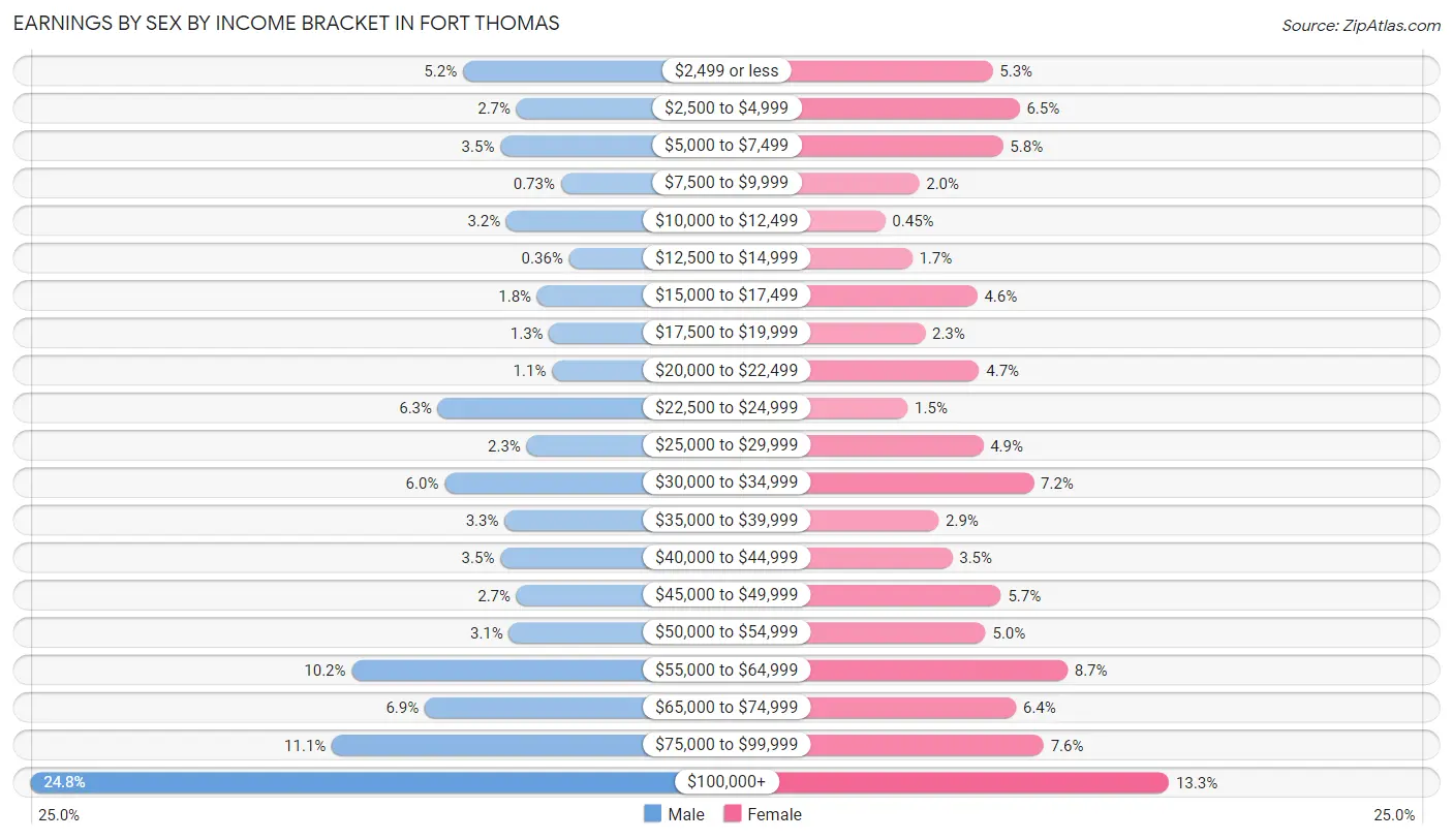 Earnings by Sex by Income Bracket in Fort Thomas
