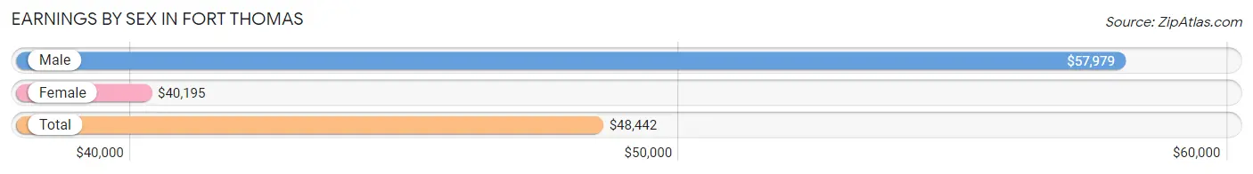 Earnings by Sex in Fort Thomas