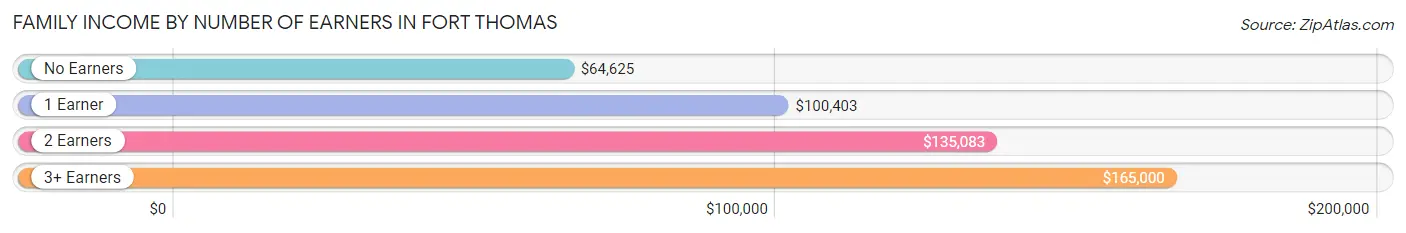 Family Income by Number of Earners in Fort Thomas