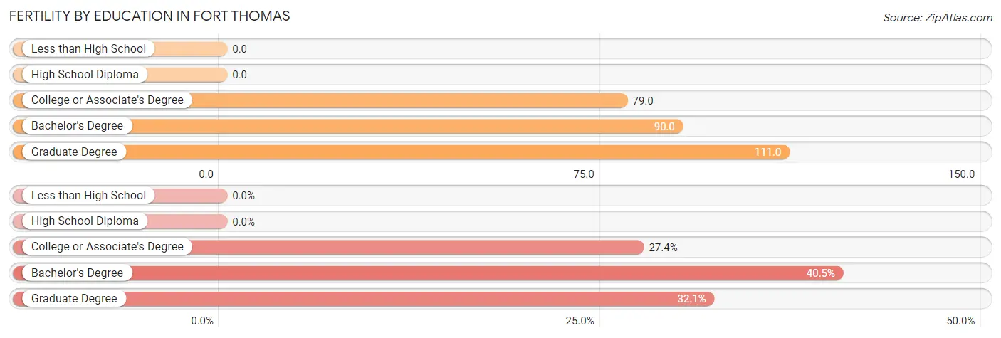 Female Fertility by Education Attainment in Fort Thomas