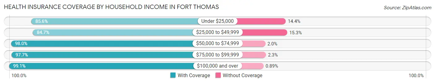 Health Insurance Coverage by Household Income in Fort Thomas