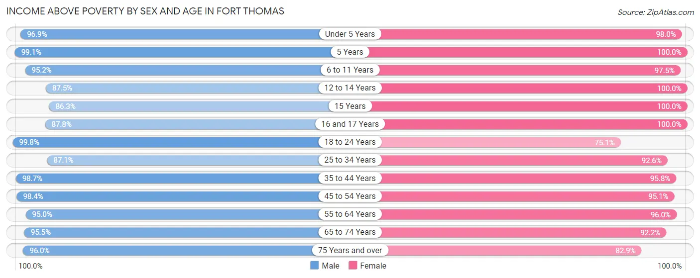 Income Above Poverty by Sex and Age in Fort Thomas