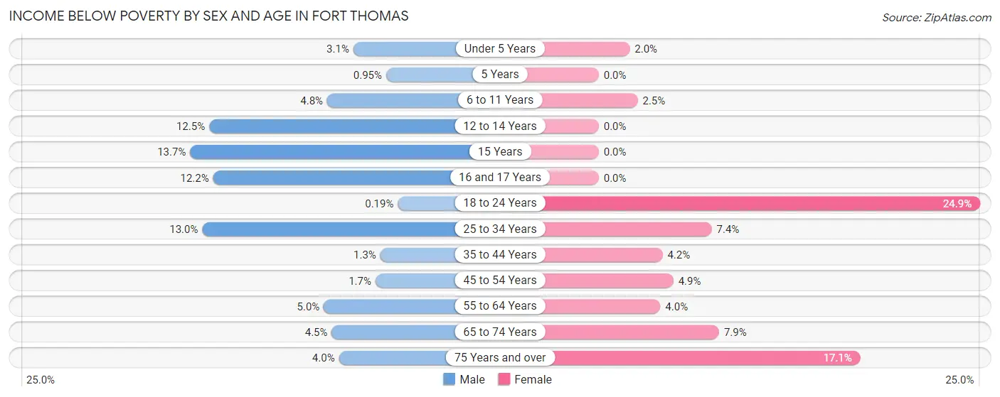 Income Below Poverty by Sex and Age in Fort Thomas