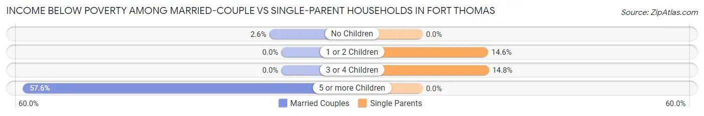 Income Below Poverty Among Married-Couple vs Single-Parent Households in Fort Thomas