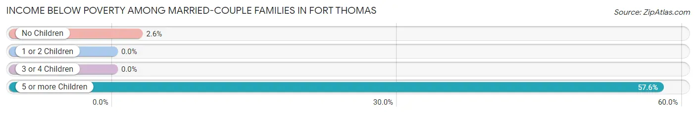 Income Below Poverty Among Married-Couple Families in Fort Thomas