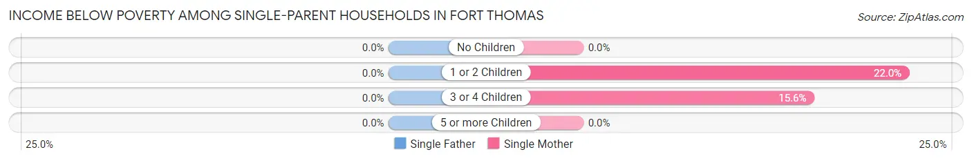 Income Below Poverty Among Single-Parent Households in Fort Thomas