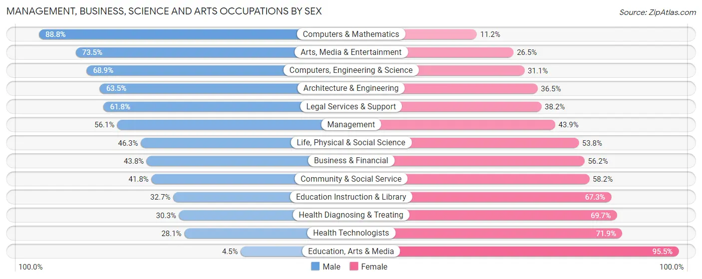 Management, Business, Science and Arts Occupations by Sex in Fort Thomas