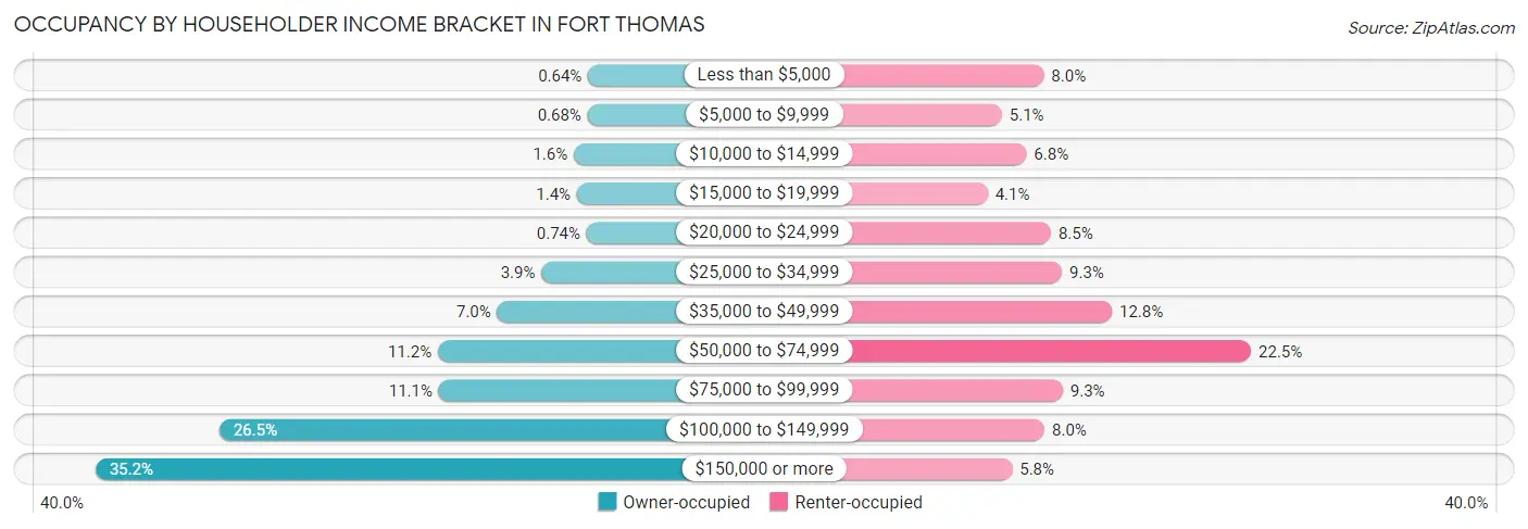 Occupancy by Householder Income Bracket in Fort Thomas