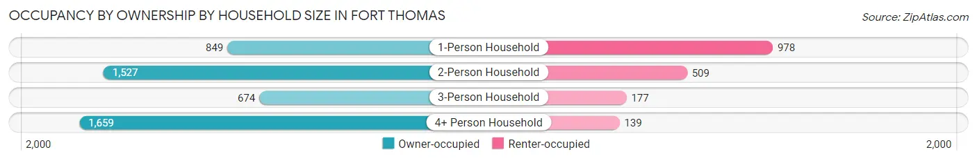 Occupancy by Ownership by Household Size in Fort Thomas