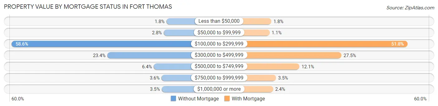 Property Value by Mortgage Status in Fort Thomas