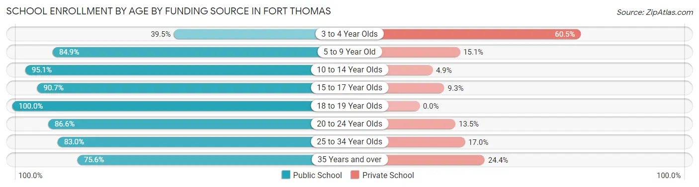 School Enrollment by Age by Funding Source in Fort Thomas