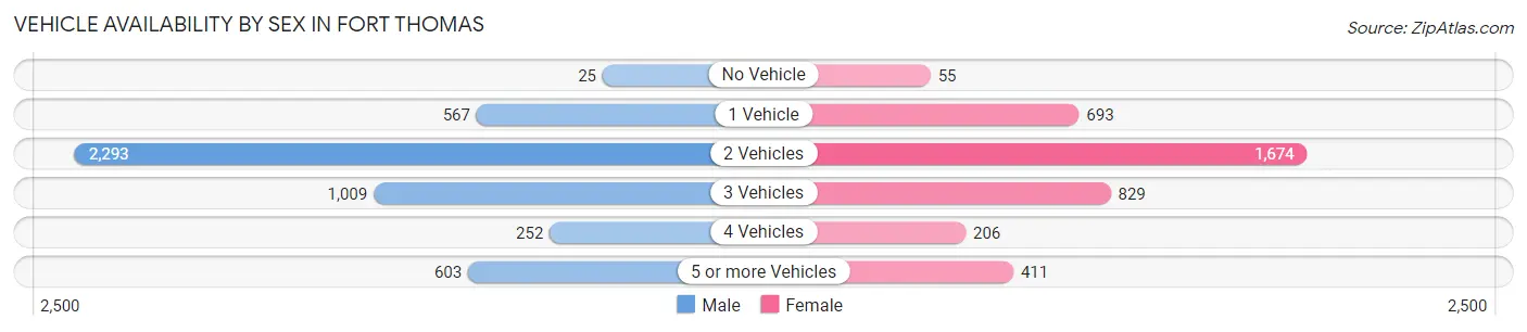 Vehicle Availability by Sex in Fort Thomas