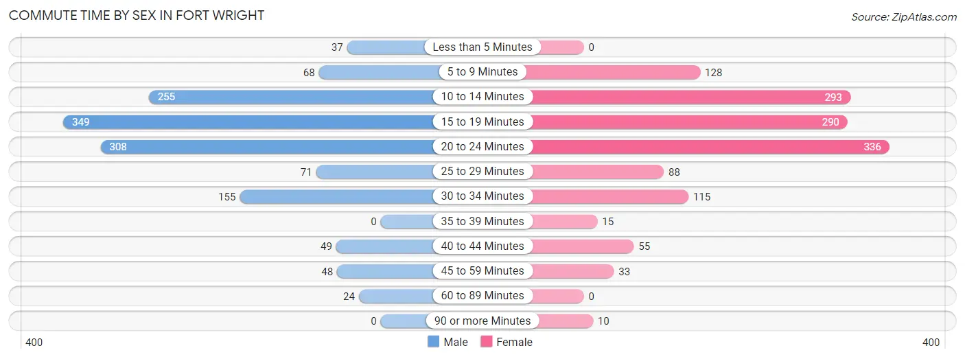 Commute Time by Sex in Fort Wright