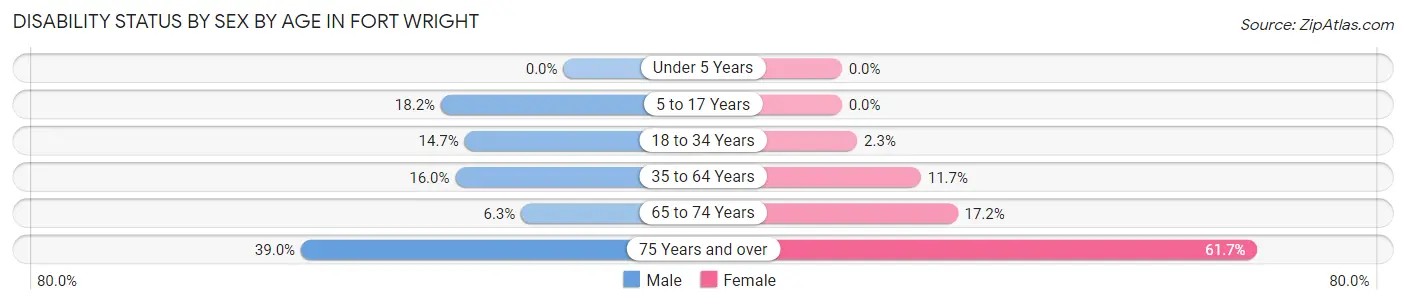 Disability Status by Sex by Age in Fort Wright