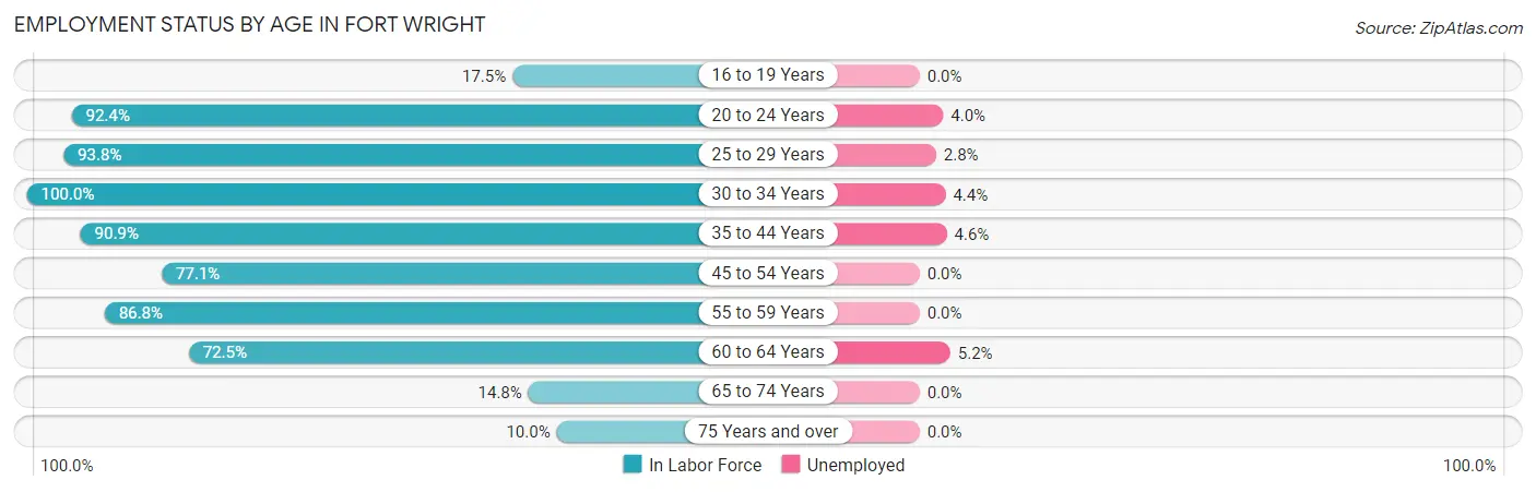 Employment Status by Age in Fort Wright