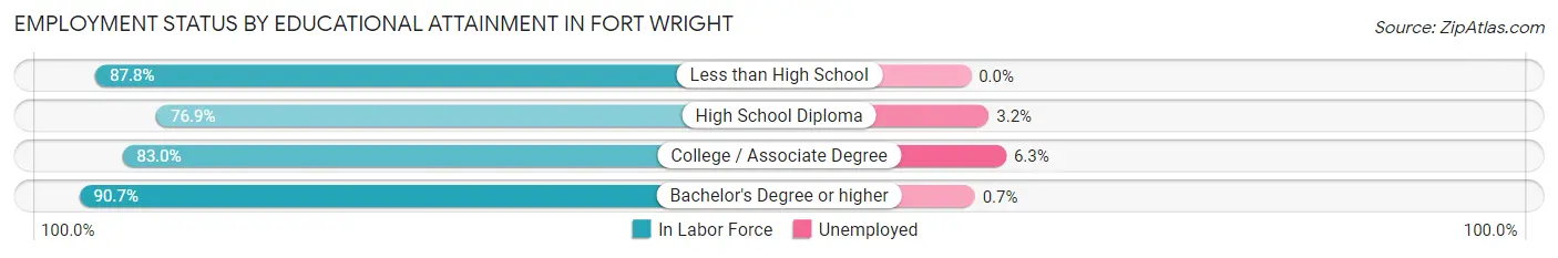 Employment Status by Educational Attainment in Fort Wright