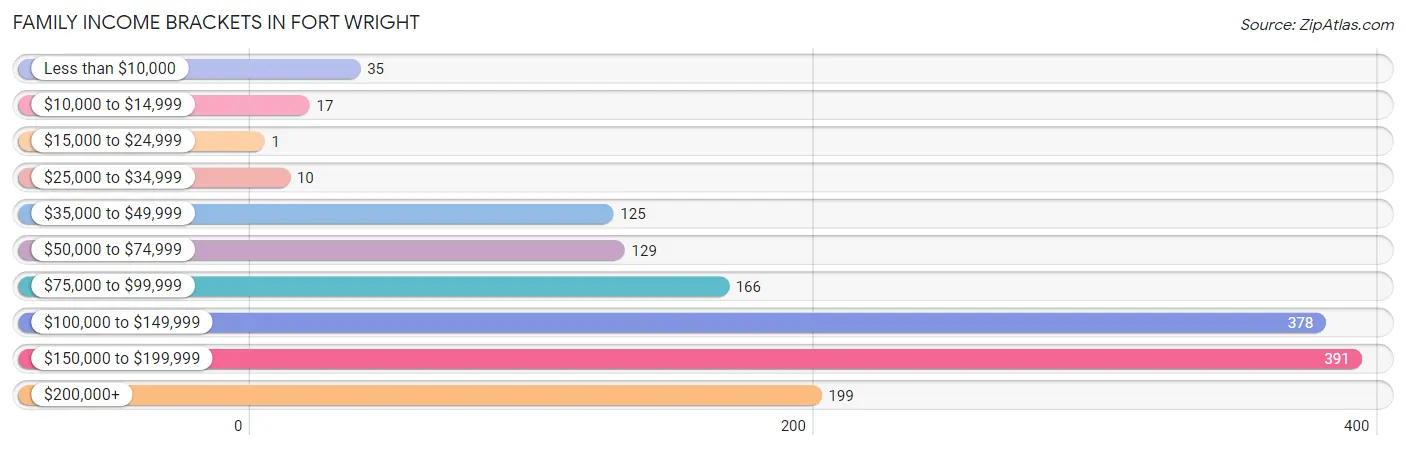 Family Income Brackets in Fort Wright